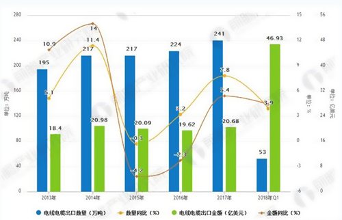 2012-2017年中国电线电缆行业销售收入市场规模情况